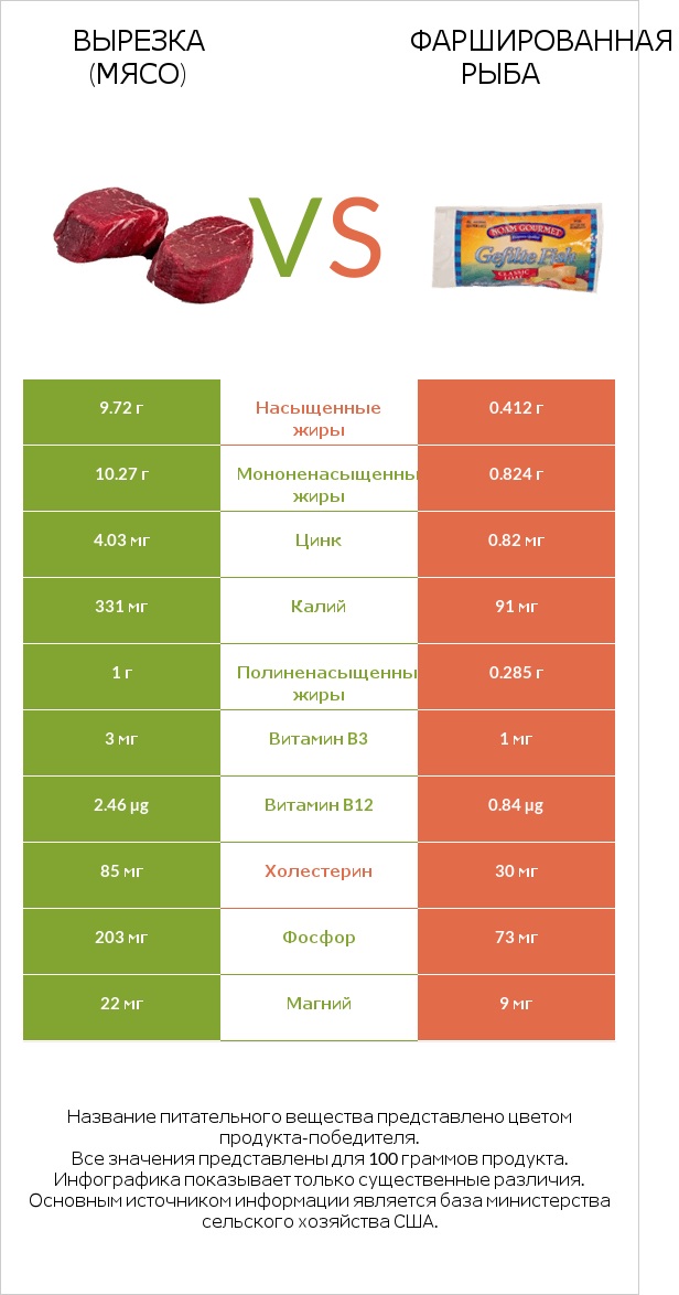 Вырезка (мясо) vs Фаршированная рыба infographic