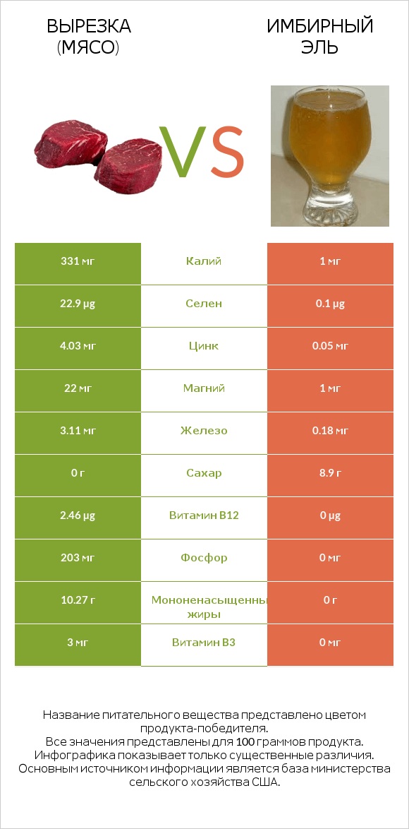 Вырезка (мясо) vs Имбирный эль infographic