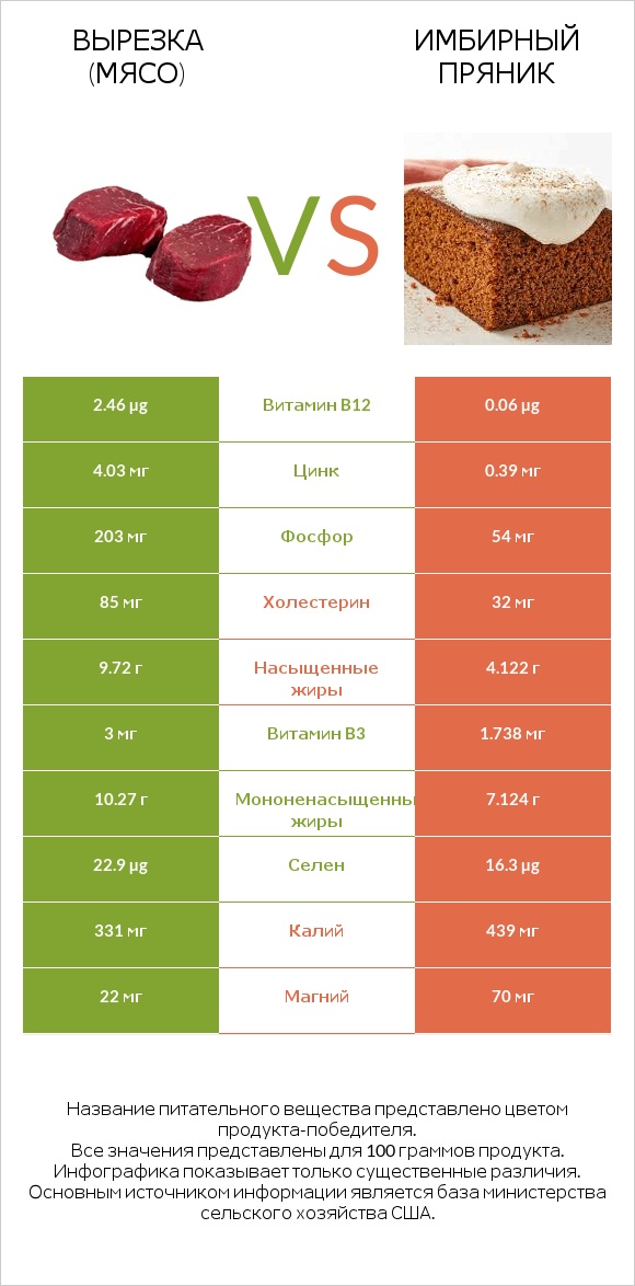 Вырезка (мясо) vs Имбирный пряник infographic