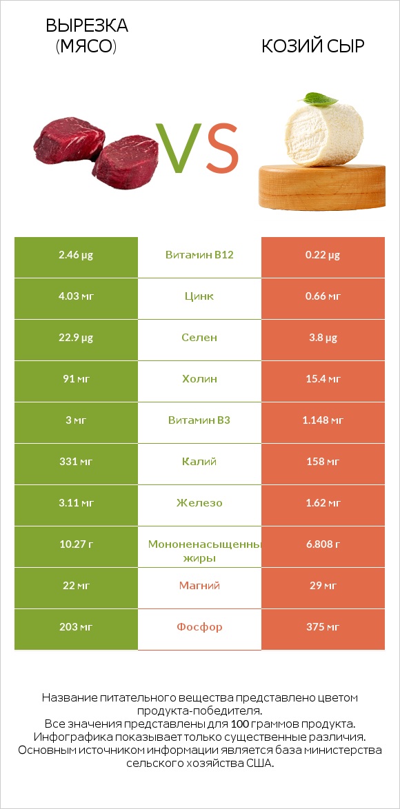 Вырезка (мясо) vs Козий сыр infographic