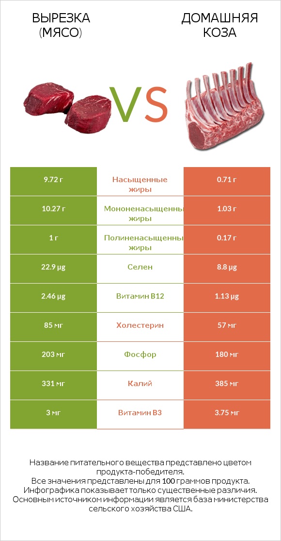 Вырезка (мясо) vs Домашняя коза infographic