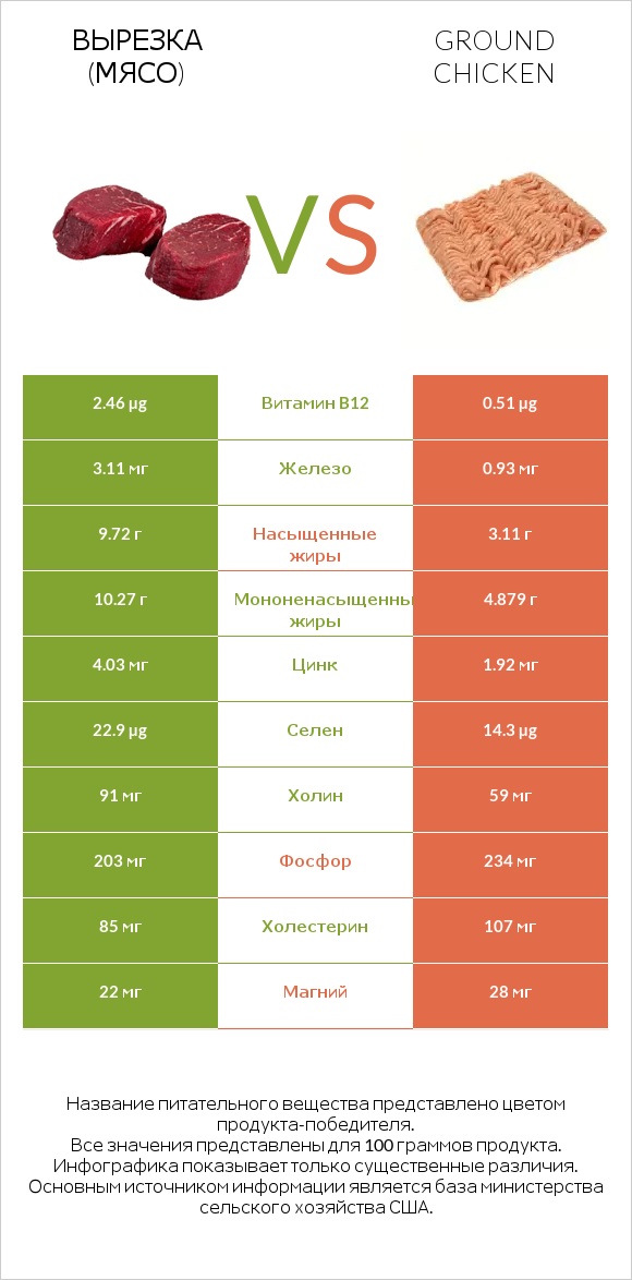 Вырезка (мясо) vs Ground chicken infographic