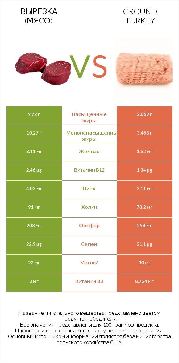 Вырезка (мясо) vs Ground turkey infographic