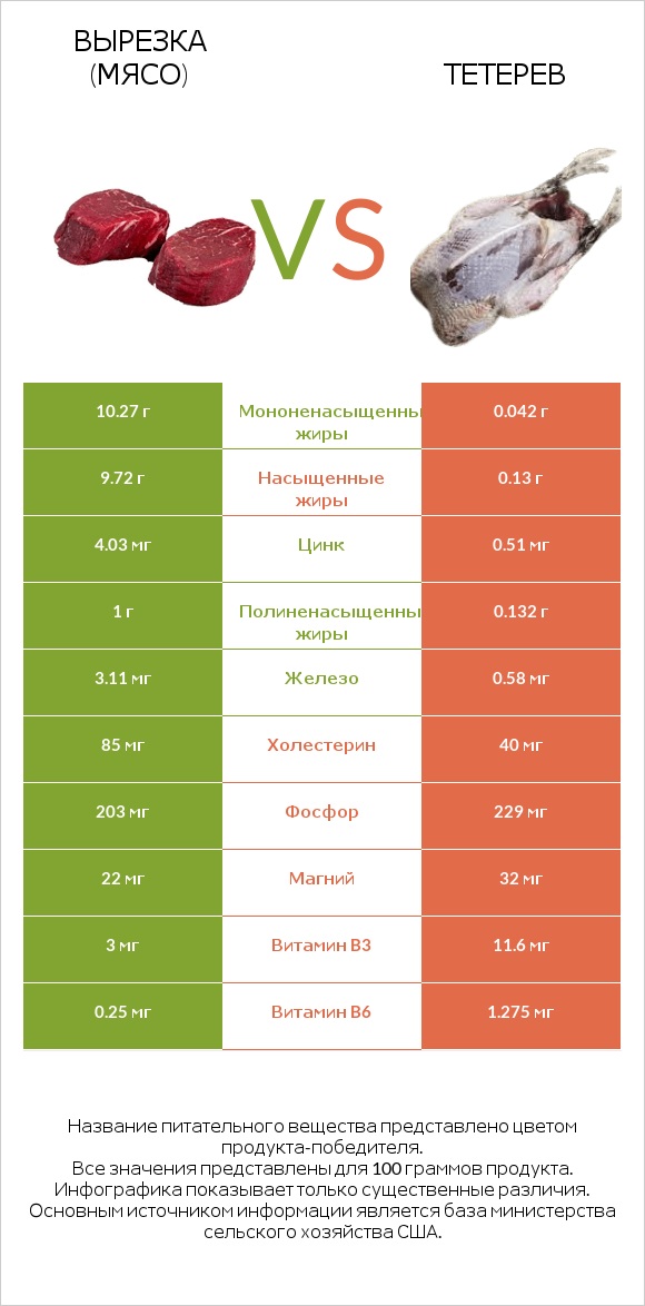 Вырезка (мясо) vs Тетерев infographic