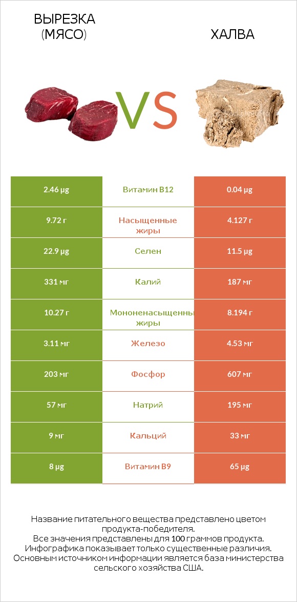 Вырезка (мясо) vs Халва infographic