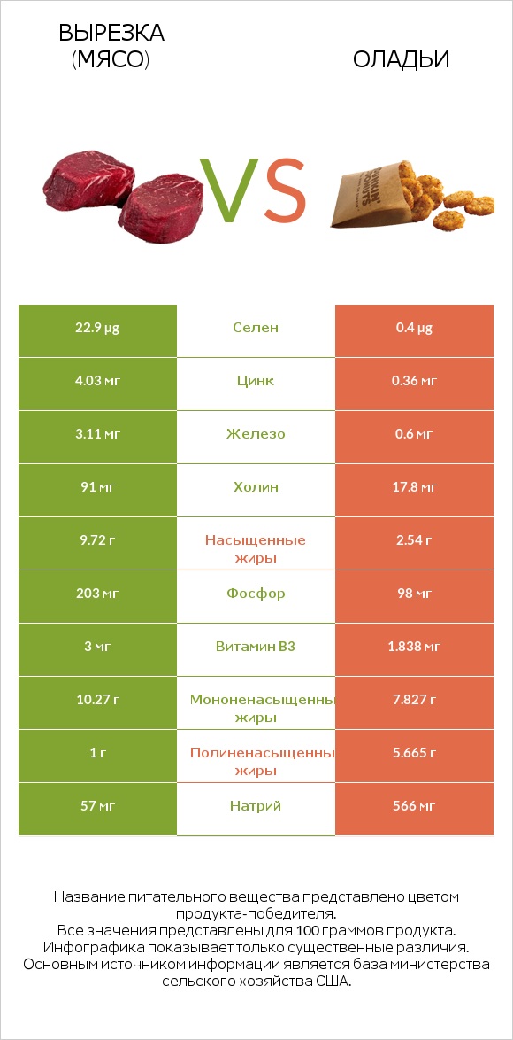 Вырезка (мясо) vs Оладьи infographic