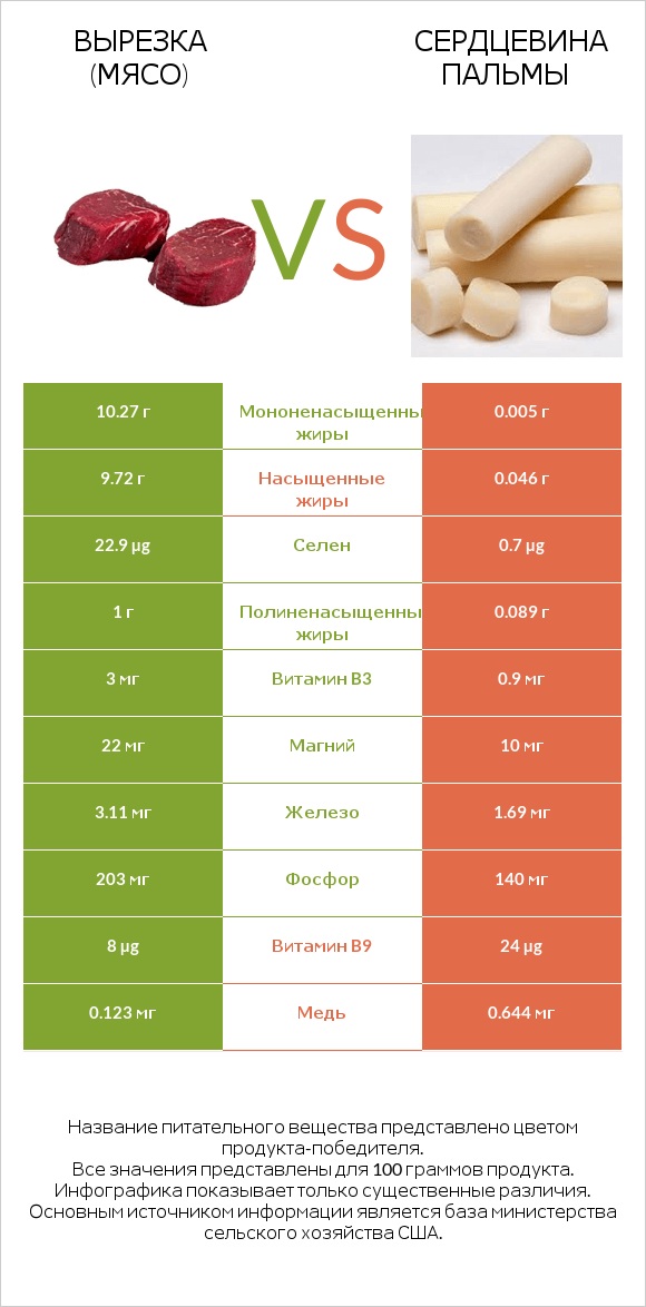 Вырезка (мясо) vs Сердцевина пальмы infographic