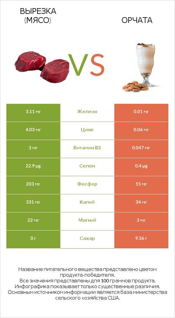 Вырезка (мясо) vs Орчата infographic