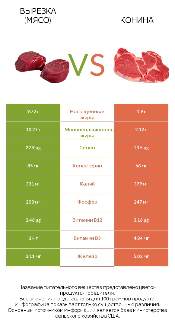 Вырезка (мясо) vs Конина infographic