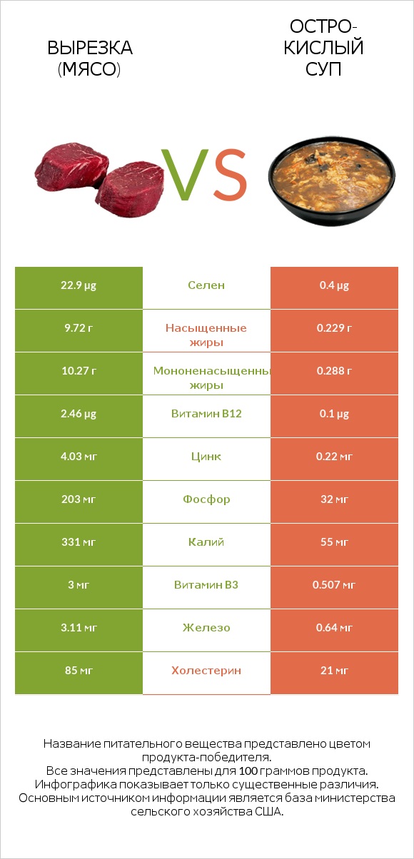 Вырезка (мясо) vs Остро-кислый суп infographic