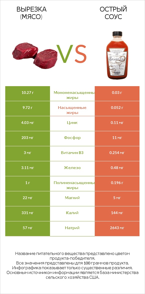 Вырезка (мясо) vs Острый соус infographic
