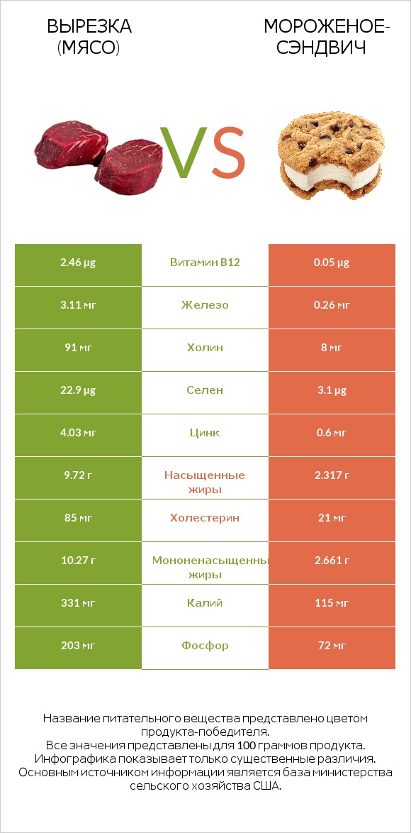 Вырезка (мясо) vs Мороженое-сэндвич infographic