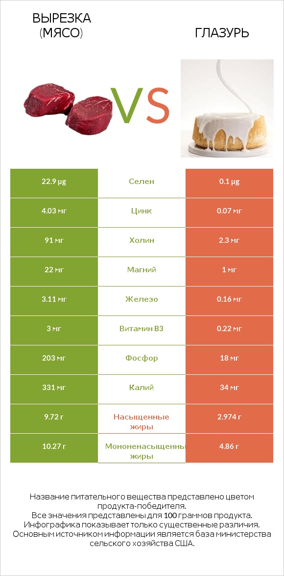 Вырезка (мясо) vs Глазурь infographic