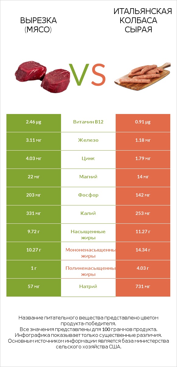 Вырезка (мясо) vs Итальянская колбаса сырая infographic