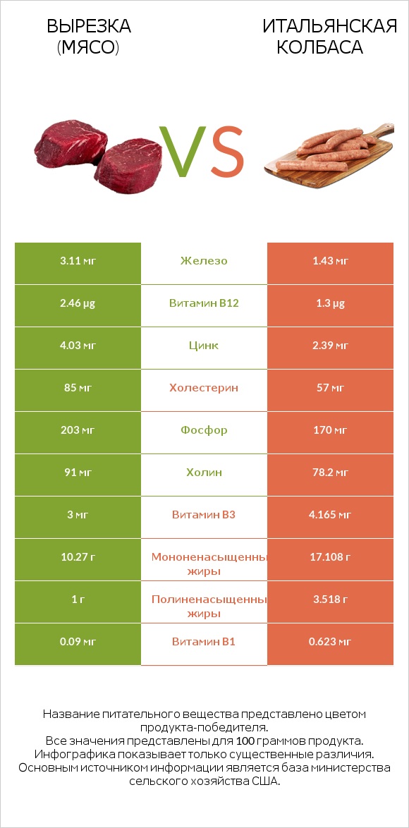 Вырезка (мясо) vs Итальянская колбаса infographic