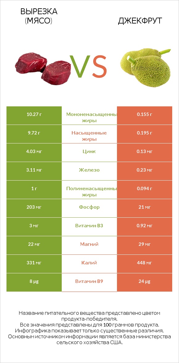 Вырезка (мясо) vs Джекфрут infographic