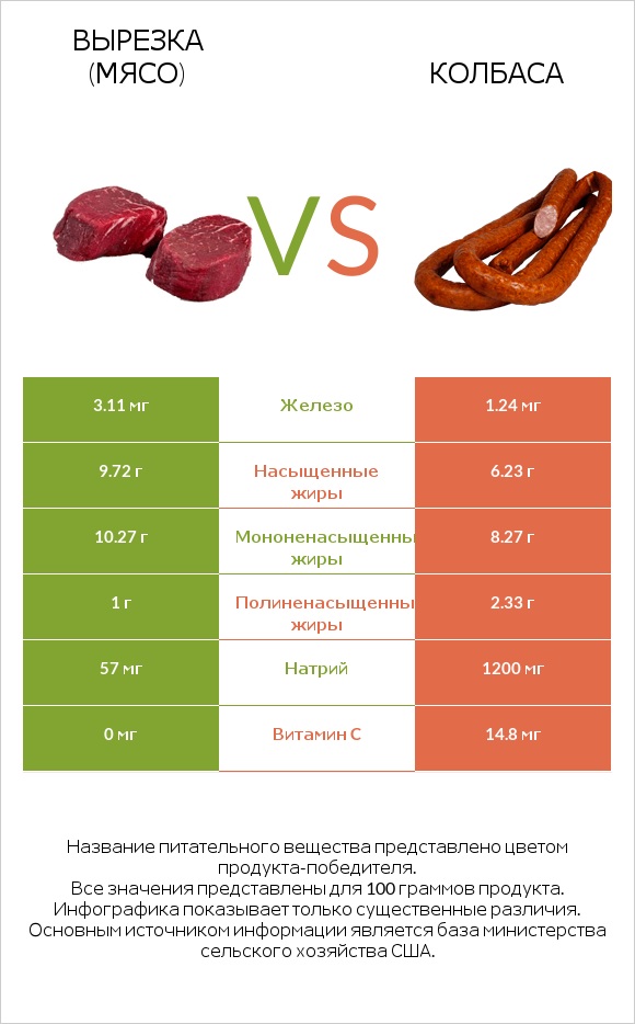 Вырезка (мясо) vs Колбаса infographic