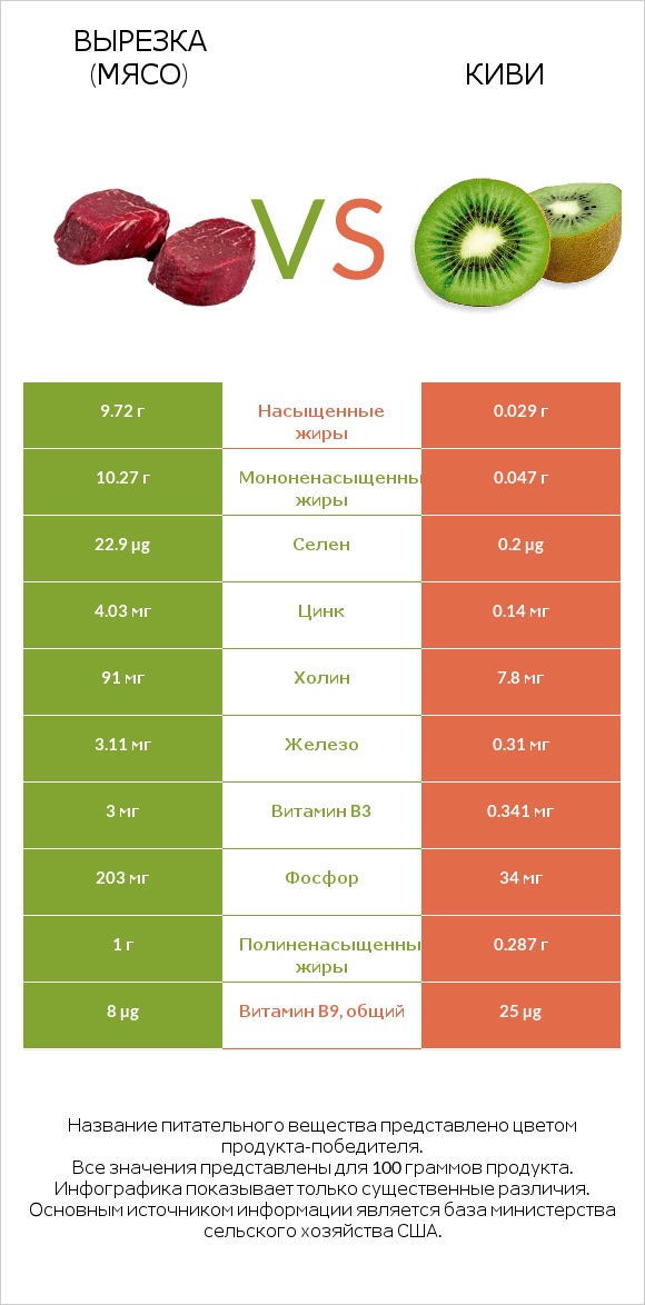 Вырезка (мясо) vs Киви infographic