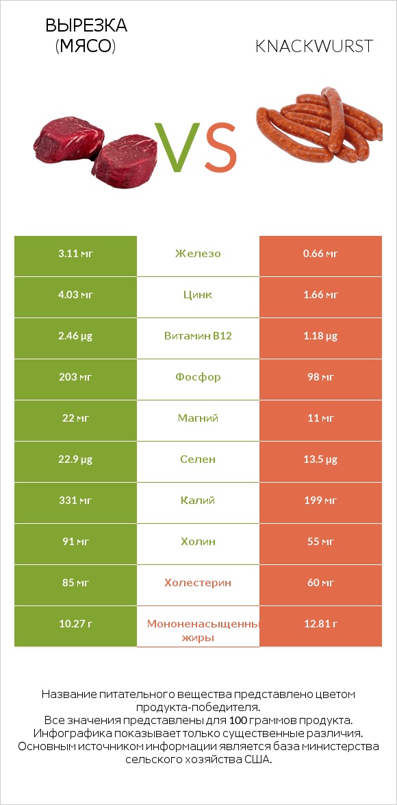 Вырезка (мясо) vs Knackwurst infographic