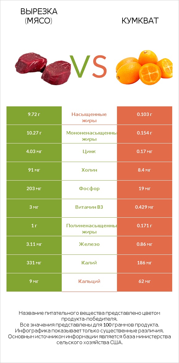Вырезка (мясо) vs Кумкват infographic