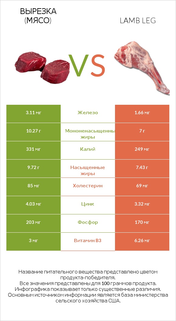 Вырезка (мясо) vs Lamb leg infographic