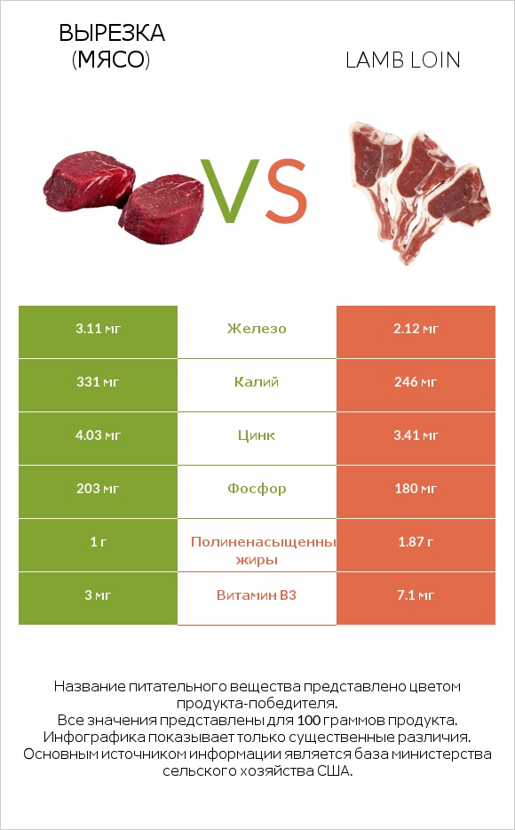 Вырезка (мясо) vs Lamb loin infographic