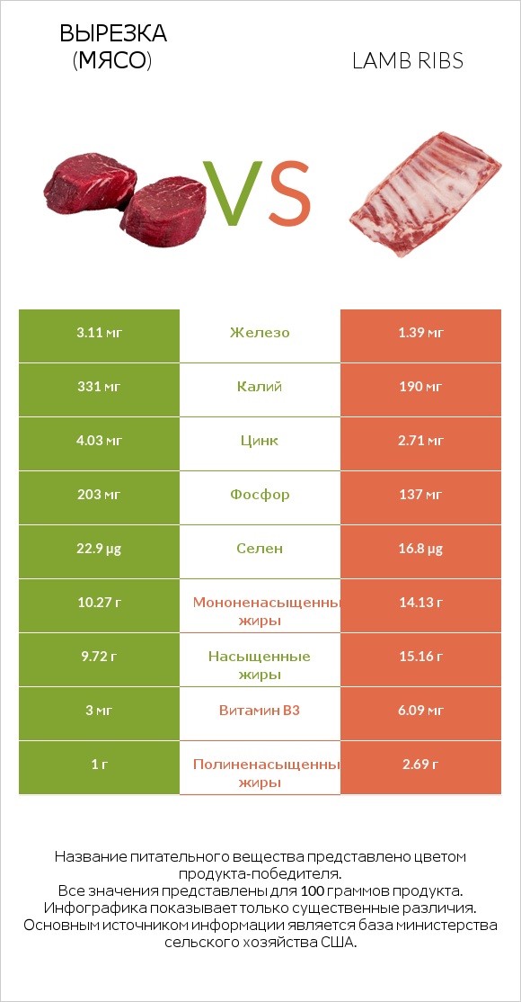 Вырезка (мясо) vs Lamb ribs infographic
