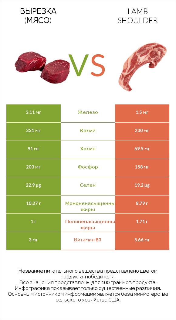 Вырезка (мясо) vs Lamb shoulder infographic