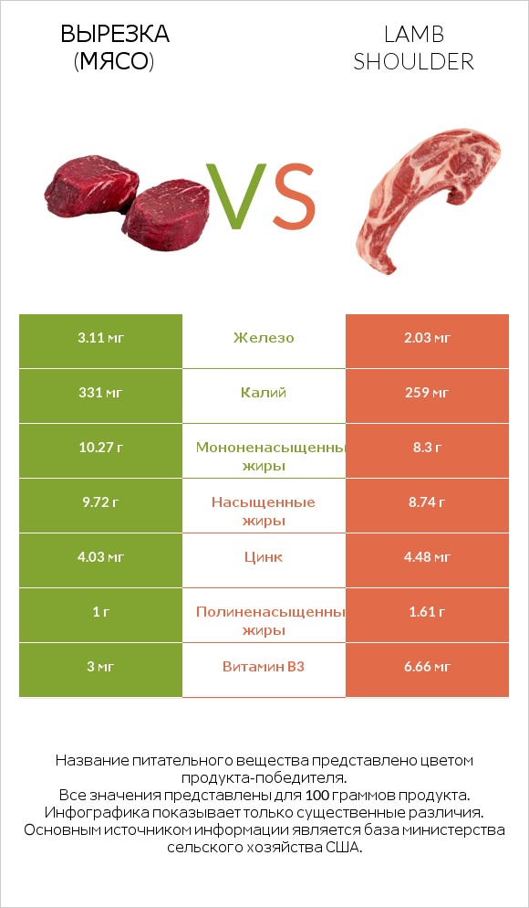 Вырезка (мясо) vs Lamb shoulder infographic