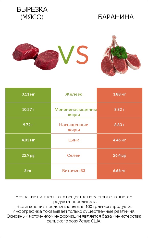 Вырезка (мясо) vs Баранина infographic