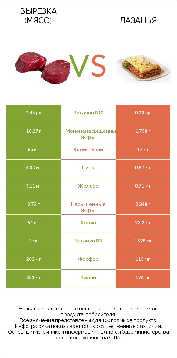 Вырезка (мясо) vs Лазанья infographic