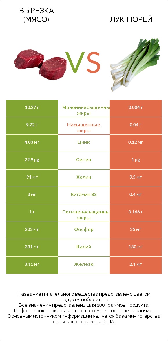 Вырезка (мясо) vs Лук-порей infographic