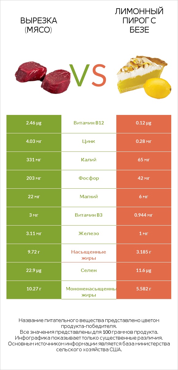 Вырезка (мясо) vs Лимонный пирог с безе infographic