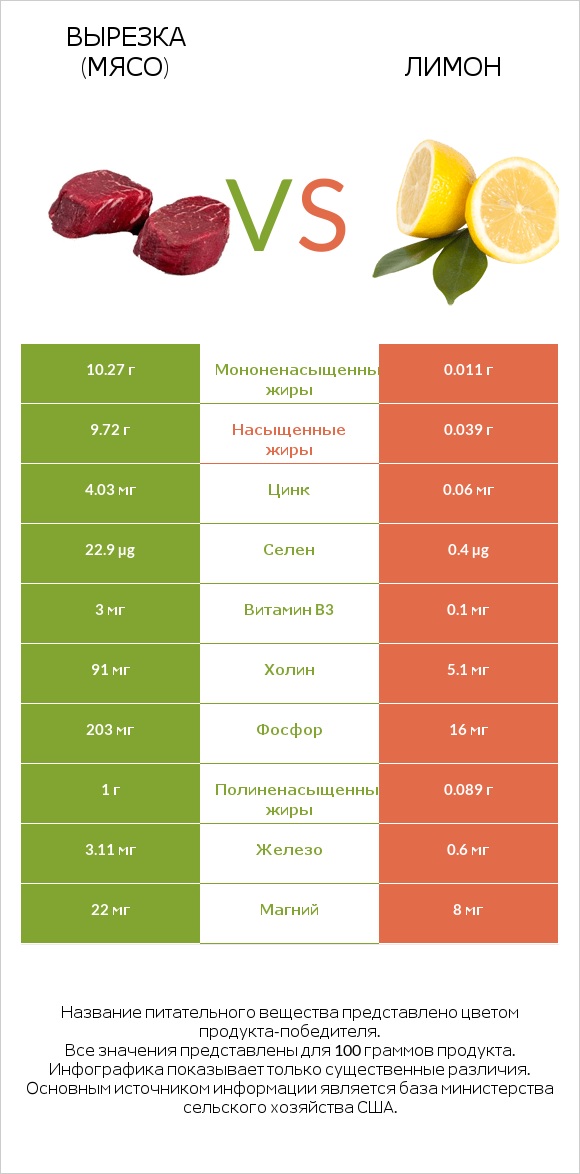 Вырезка (мясо) vs Лимон infographic