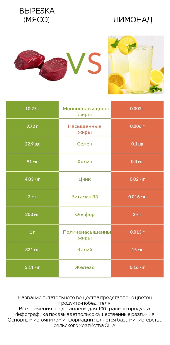 Вырезка (мясо) vs Лимонад infographic