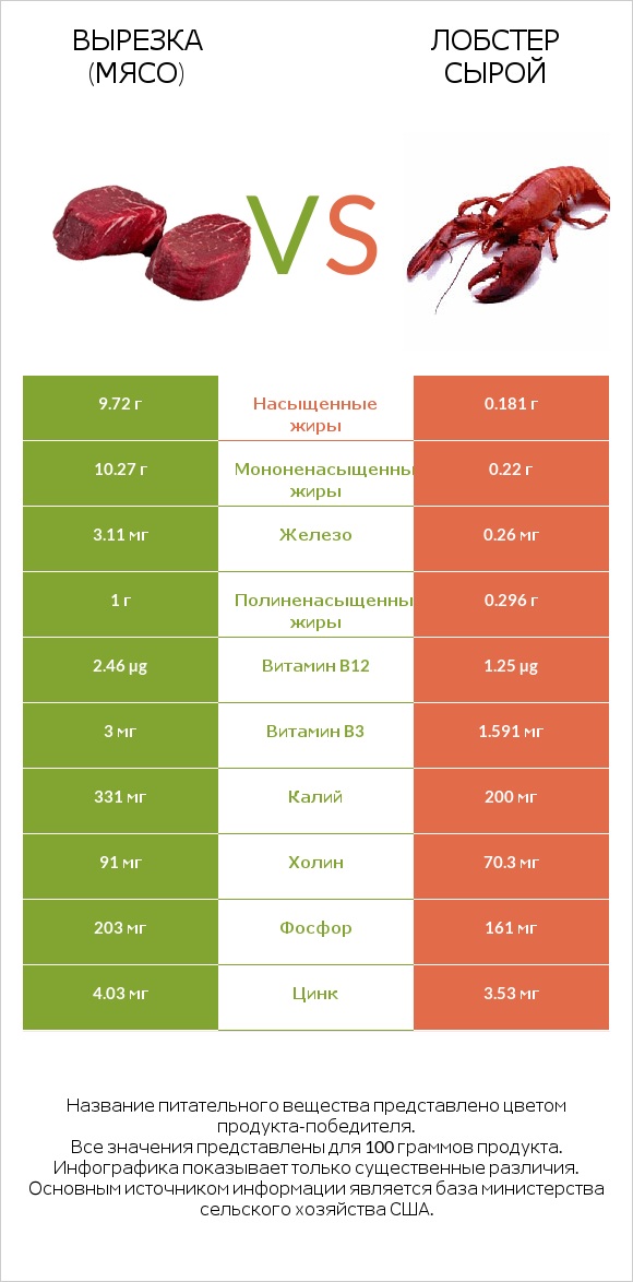 Вырезка (мясо) vs Лобстер сырой infographic