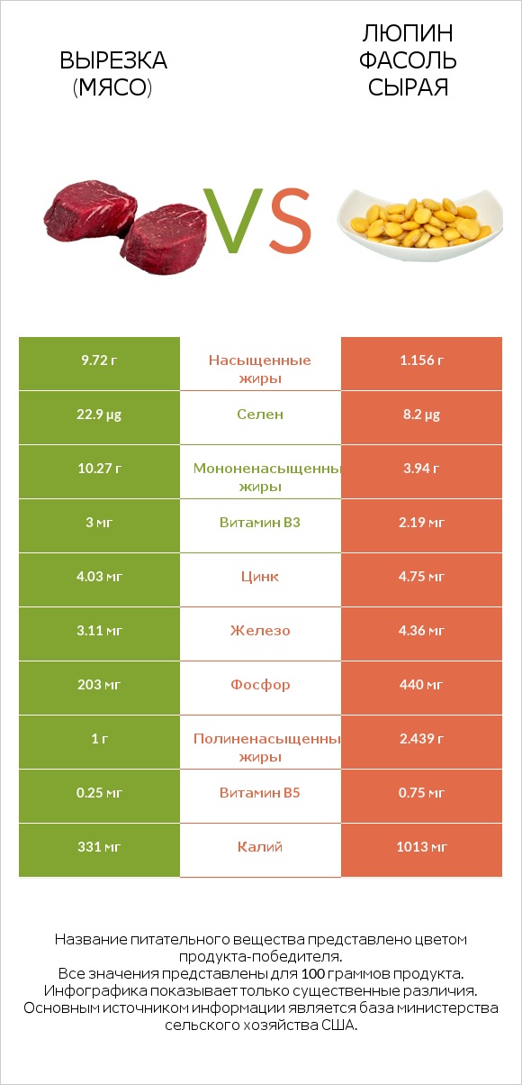 Вырезка (мясо) vs Люпин Фасоль сырая infographic