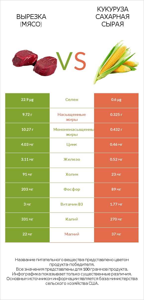 Вырезка (мясо) vs Кукуруза сахарная сырая infographic