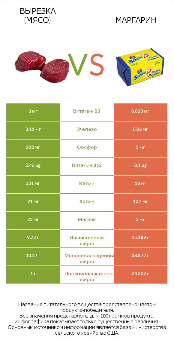 Вырезка (мясо) vs Маргарин infographic