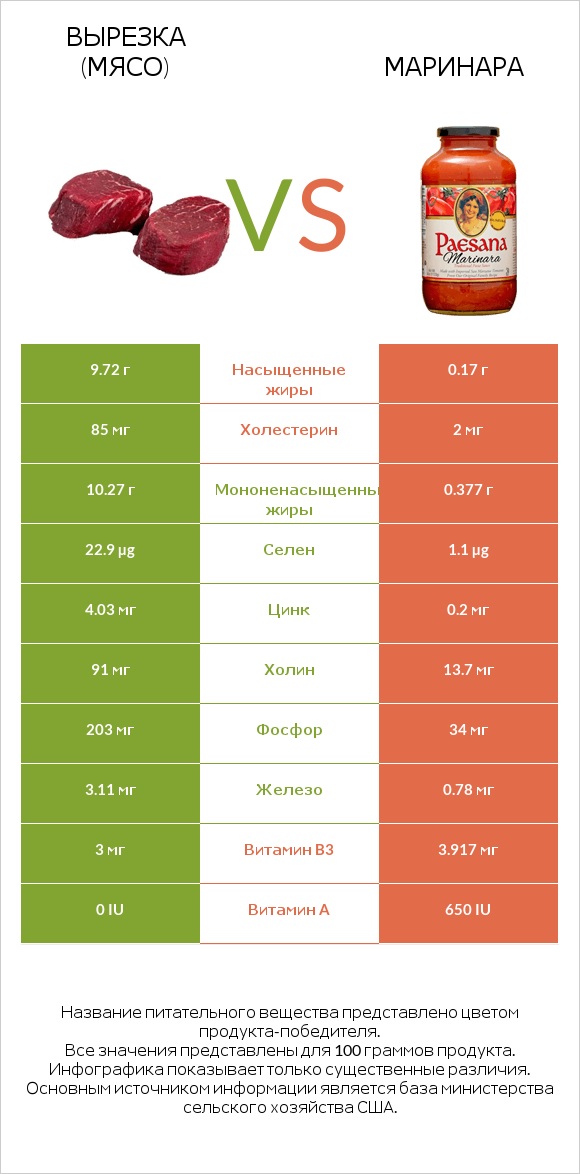 Вырезка (мясо) vs Маринара infographic