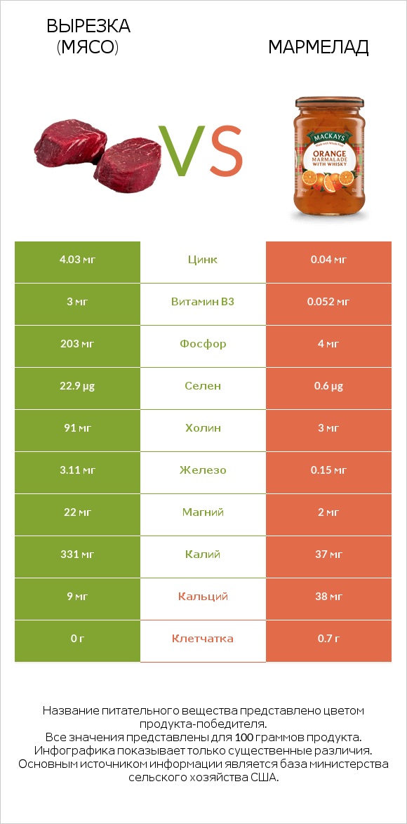 Вырезка (мясо) vs Мармелад infographic