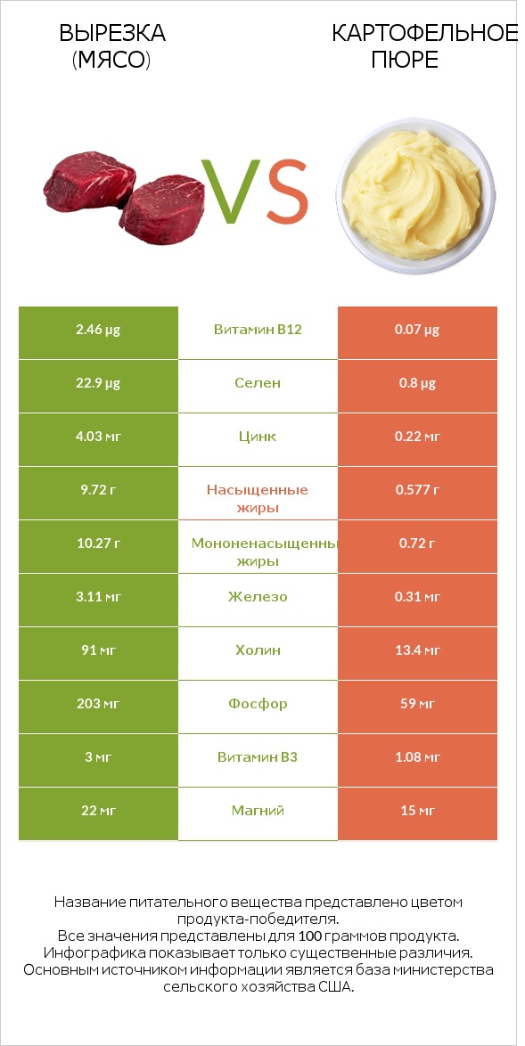 Вырезка (мясо) vs Картофельное пюре infographic