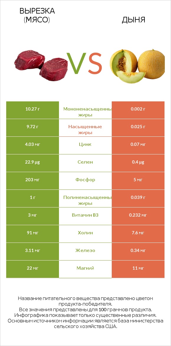 Вырезка (мясо) vs Дыня infographic