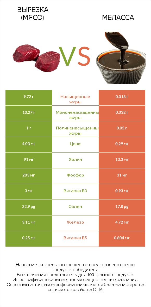 Вырезка (мясо) vs Меласса infographic