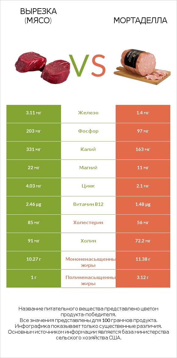 Вырезка (мясо) vs Мортаделла infographic