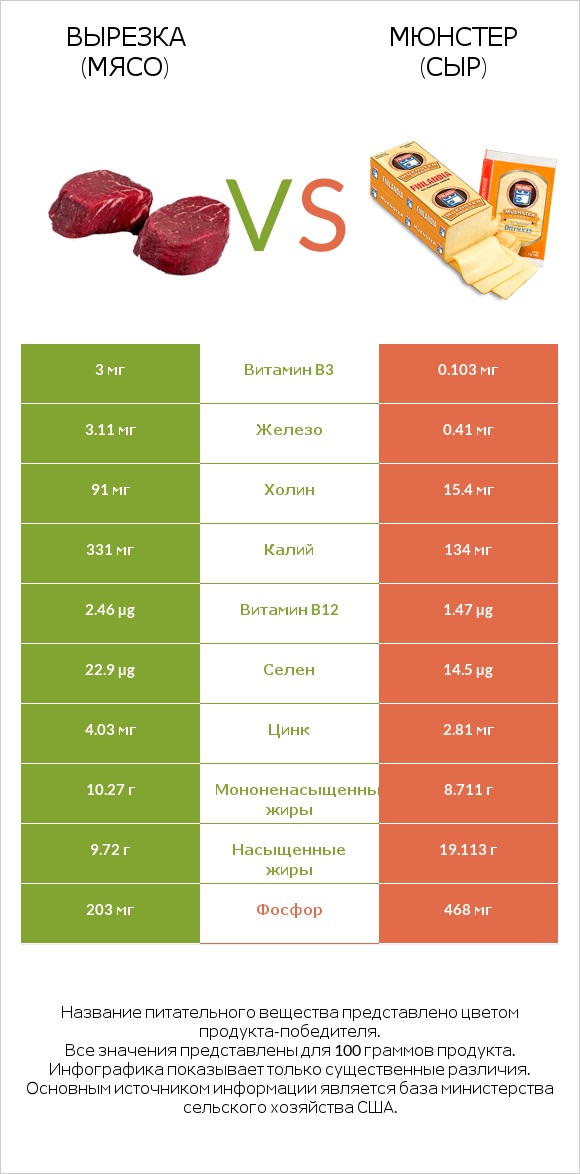 Вырезка (мясо) vs Мюнстер (сыр) infographic