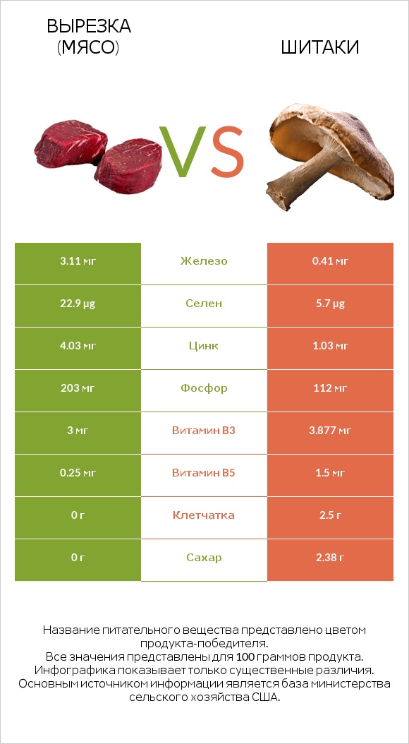 Вырезка (мясо) vs Шитаки infographic