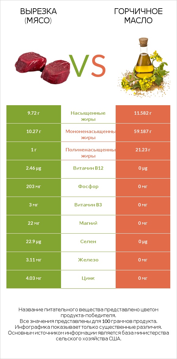 Вырезка (мясо) vs Горчичное масло infographic