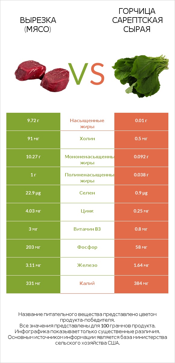 Вырезка (мясо) vs Горчица сарептская сырая infographic