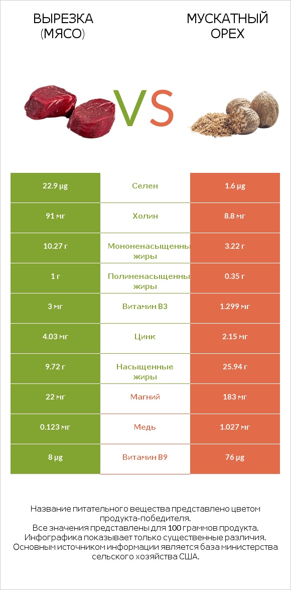 Вырезка (мясо) vs Мускатный орех infographic
